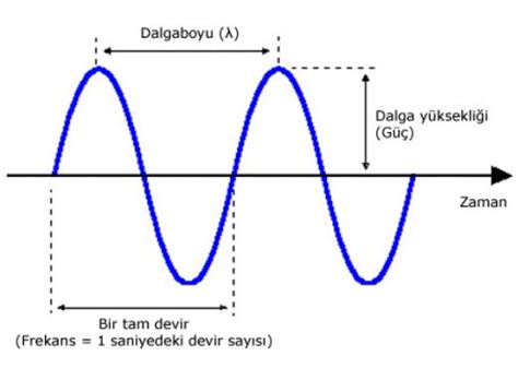 dalgalar frekans formülü